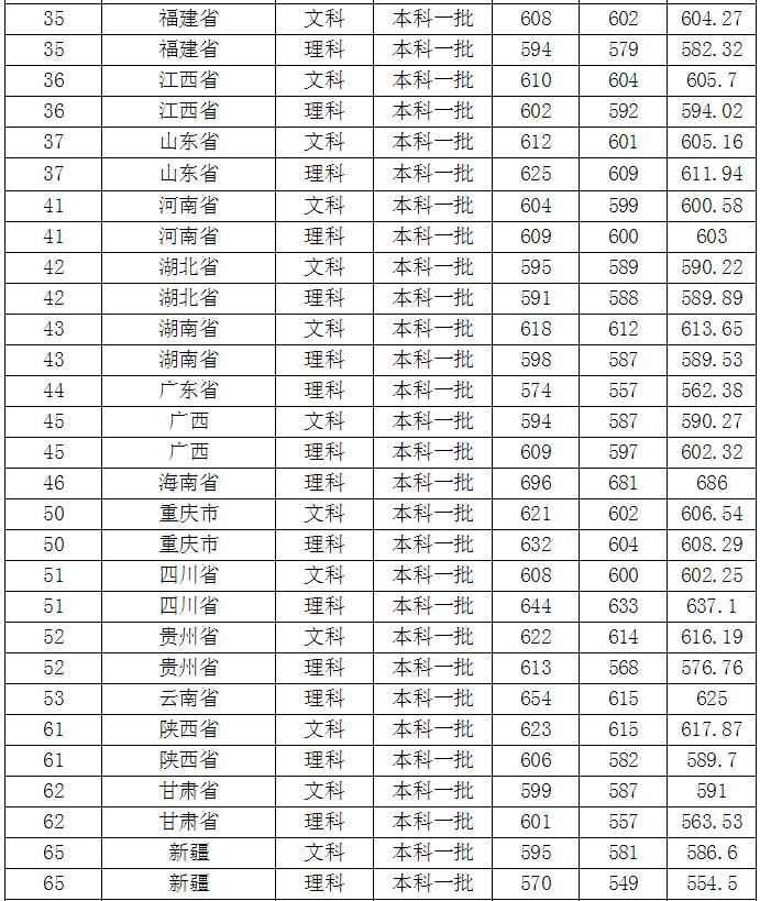南京师范大学分数线(南京师范大学2019录取分数线)