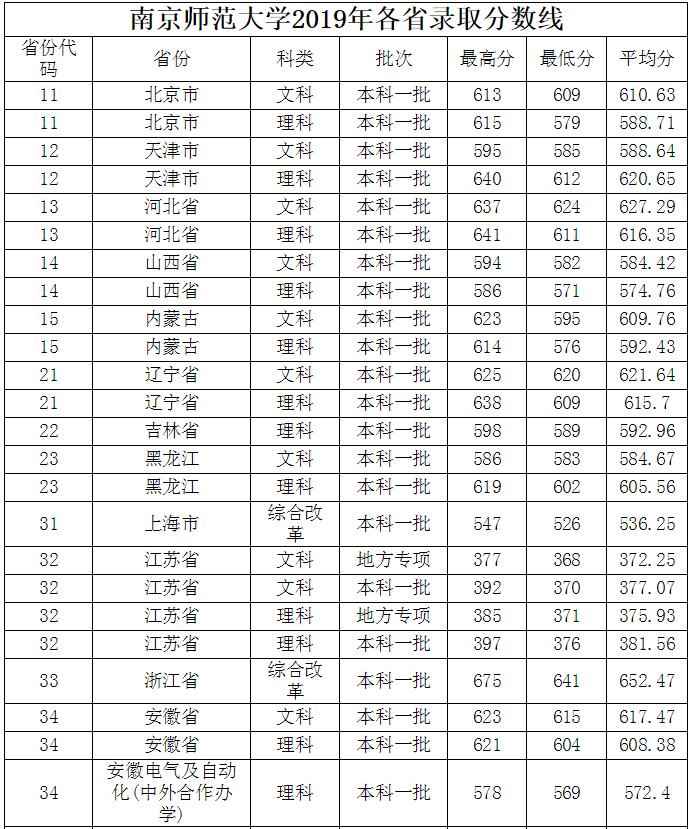 南京师范大学分数线(南京师范大学2019录取分数线)