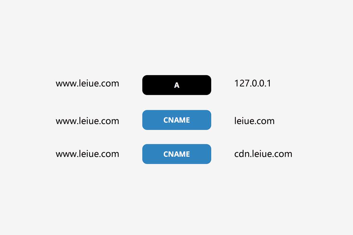 CNAME 是什么