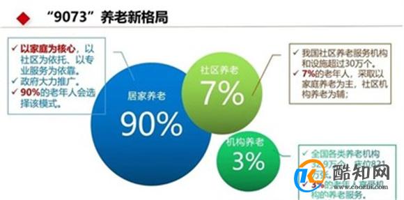 北京最新养老格局99％在家养老 机构养老1％ 格局改变_酷知科普