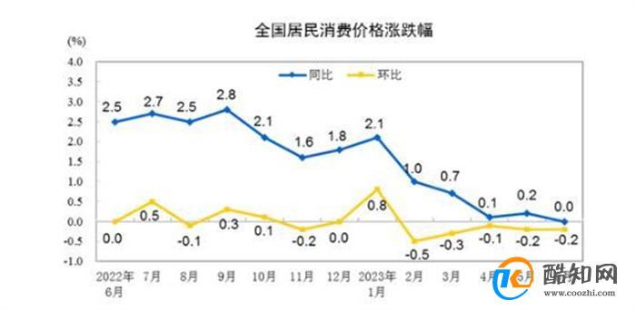 今年6月份居民消费价格同比持平 环比下降0.2%_酷知科普