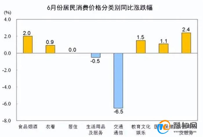 今年6月份居民消费价格同比持平 环比下降0.2%_酷知科普