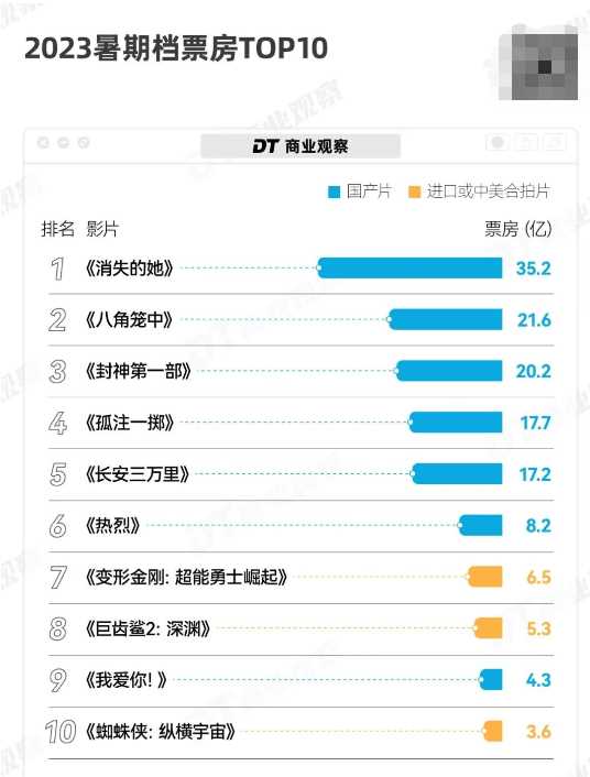 狂卖170亿 今年电影为啥大爆发？