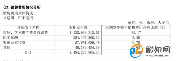 A股药企10年销售费达到2.2万亿 这笔费用花在了哪里_酷知科普
