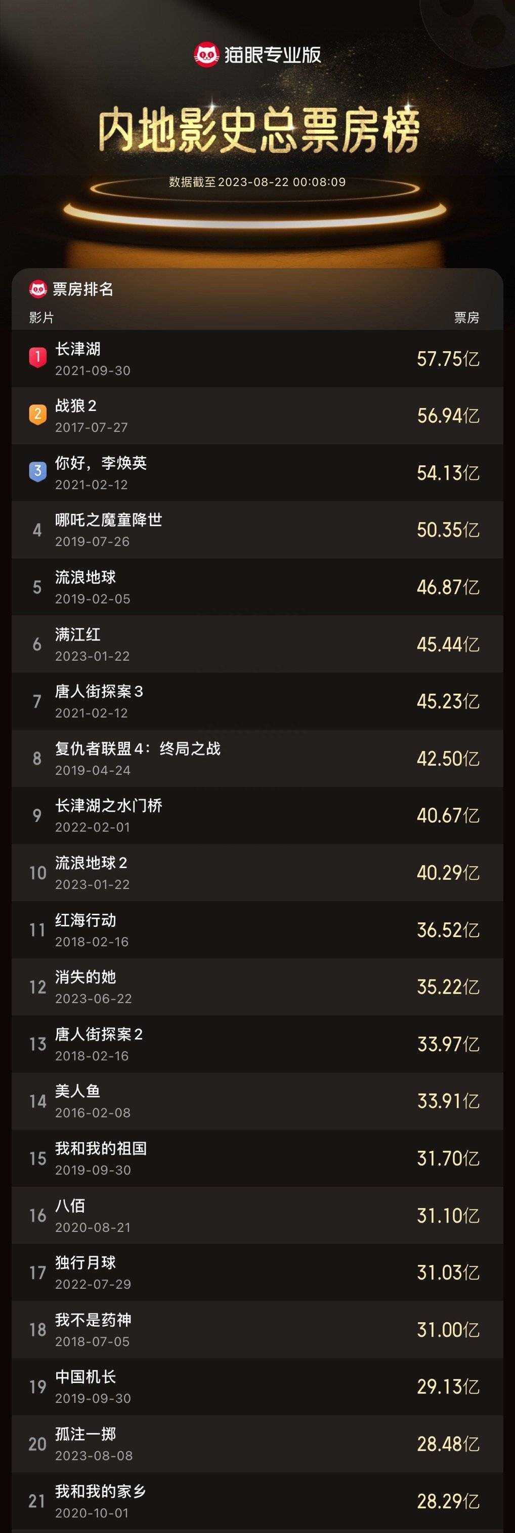 总票房突破28.48亿!电影《孤注一掷》进入内地影史总票房榜前20