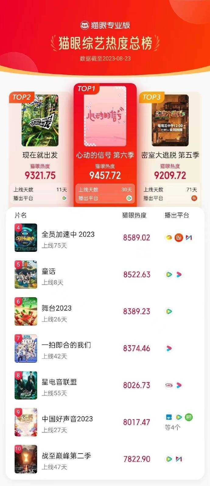 在播综艺热度排行!《心动的信号》登猫眼综艺热度榜TOP1