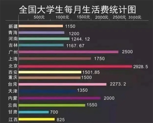 大学新生开学在即 每月生活费多少钱合适 实际消费差距大