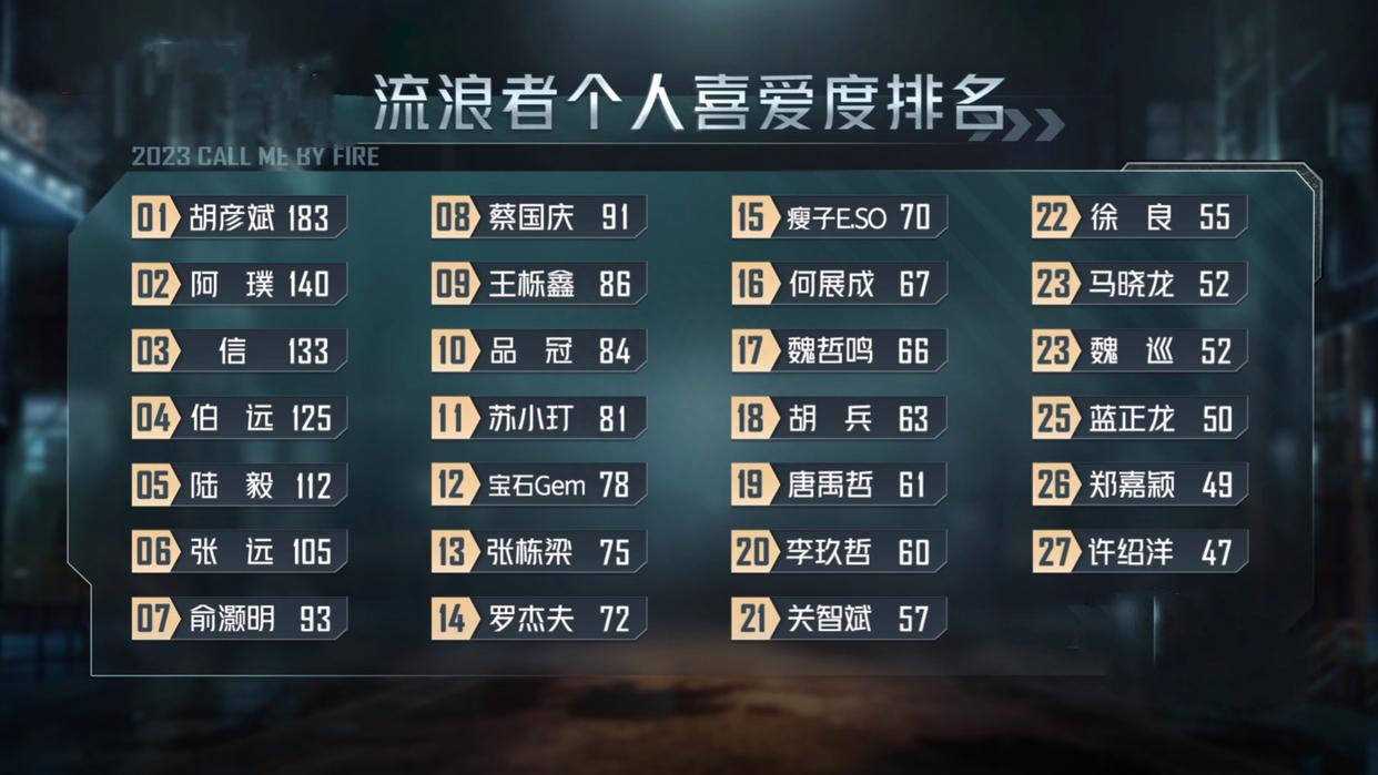 《披哥3》王耀庆一公个人喜爱度第一 国民舅舅真不是白喊的!
