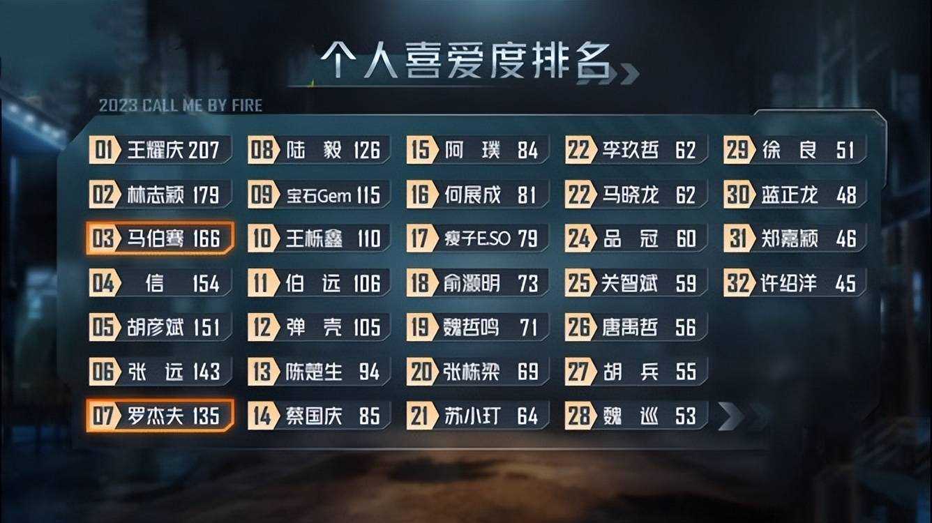 《披哥3》王耀庆一公个人喜爱度第一 国民舅舅真不是白喊的!