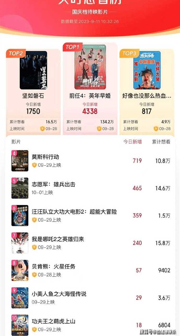 已有10部电影定档国庆档 《前任4:英年早婚》为实时想看榜第一