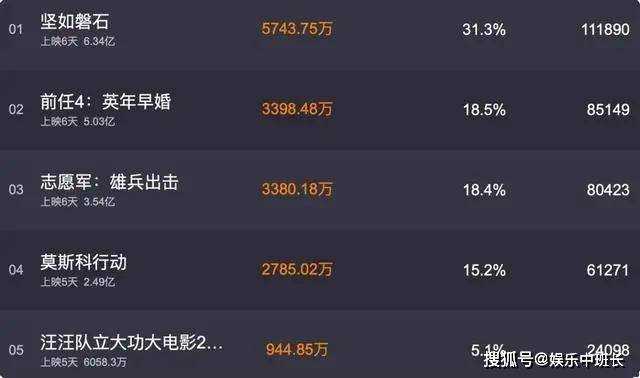 国庆大赢家《坚如磐石》预测票房超17亿后 影视圈的“三个谎言”藏不住了