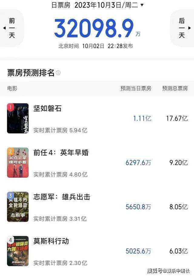 国庆大赢家《坚如磐石》预测票房超17亿后 影视圈的“三个谎言”藏不住了