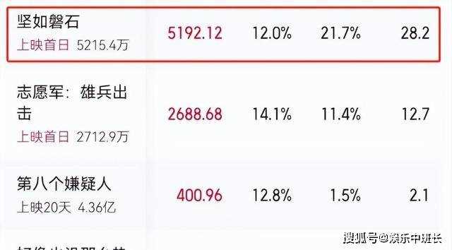 《坚如磐石》票房逆势上涨!张艺谋背后的胜利之道揭秘 资方无法逆袭