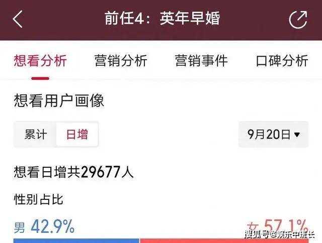 卷土重来的《前任4》凭啥断层第一?国庆档陈凯歌+张艺谋都不及他一个零头