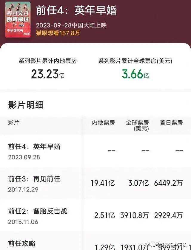 卷土重来的《前任4》凭啥断层第一?国庆档陈凯歌+张艺谋都不及他一个零头