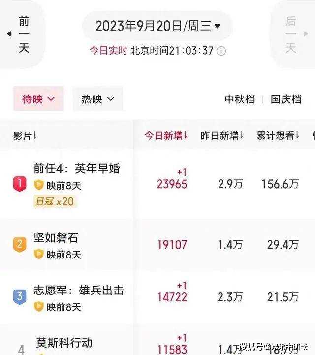 卷土重来的《前任4》凭啥断层第一?国庆档陈凯歌+张艺谋都不及他一个零头