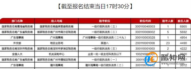 国考报考人数最多的岗位是什么_酷知科普