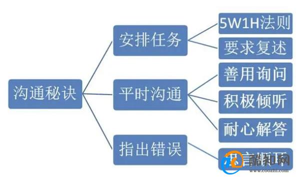 作为领导你还在担心沟通问题吗?其实只需要掌握3个秘诀
