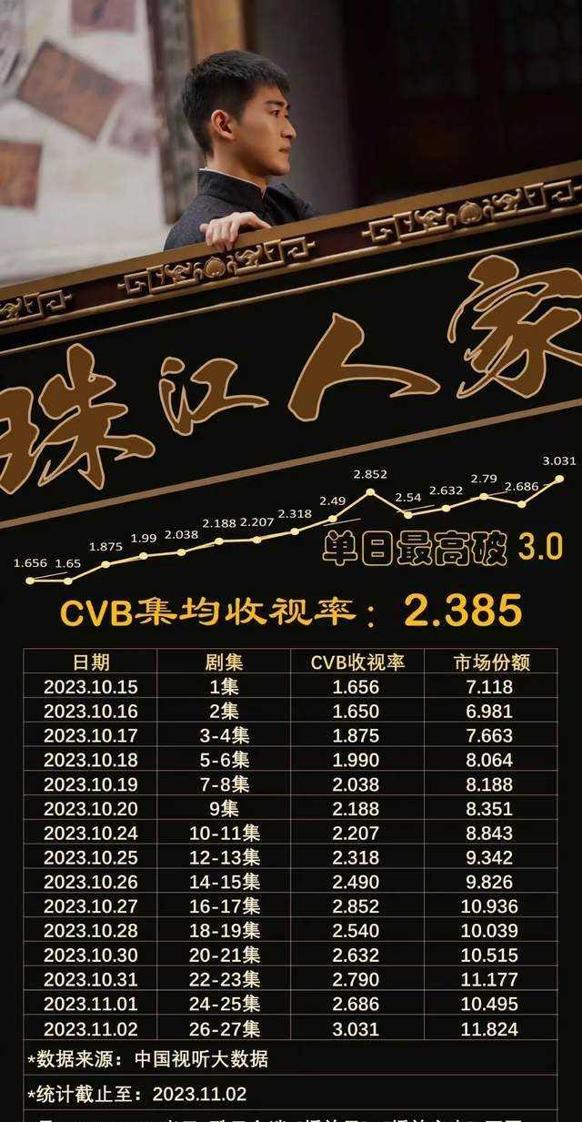 珠江人家打败狂飙拿下收视冠军 张翰翻身去油成功