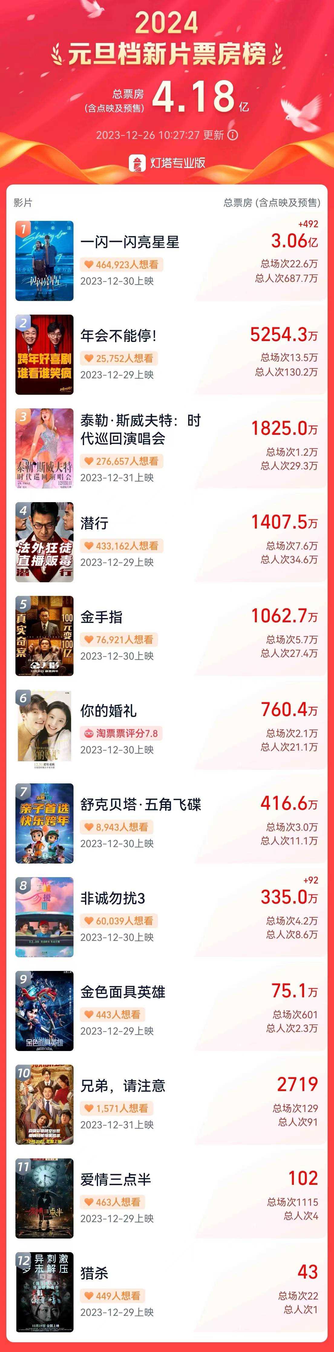 张佳宁屈楚萧《一闪一闪亮星星》票房出乎意料一路飙升