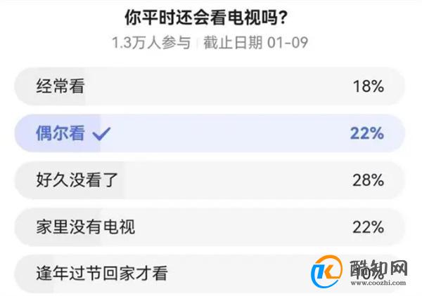 我国电视开机率下跌到多少 人们为什么不爱看电视