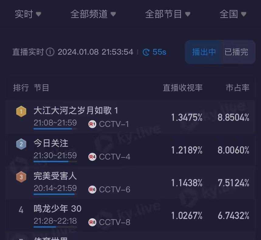 大江大河3首播收视率破1.5 3大男主飙演技斩获清一色好评