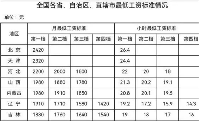 31省份最低工资表出炉,你的工资低于这个数了吗