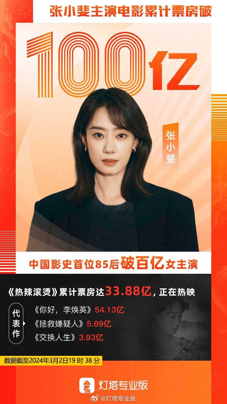 张小斐主演电影票房破100亿 她用演技征服了观众!
