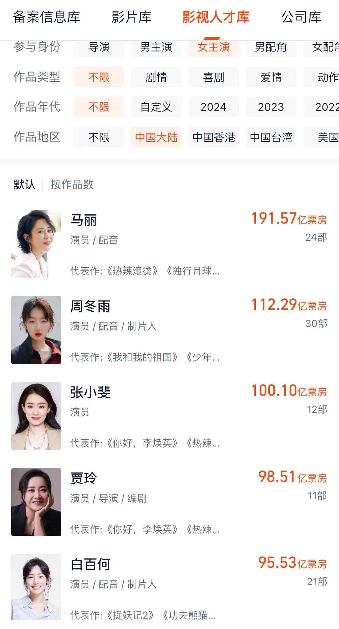 张小斐主演电影票房破100亿 她用演技征服了观众!
