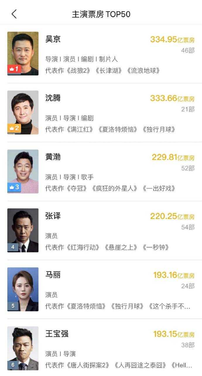 票房破193.16亿!马丽登中国影史影人主演电影票房榜第五名