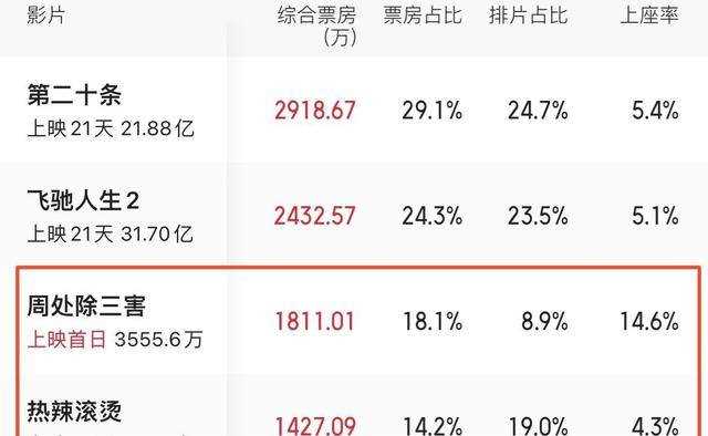 《周处除三害》票房轻松破亿,打了多少资方的脸?阮经天这次赌对了