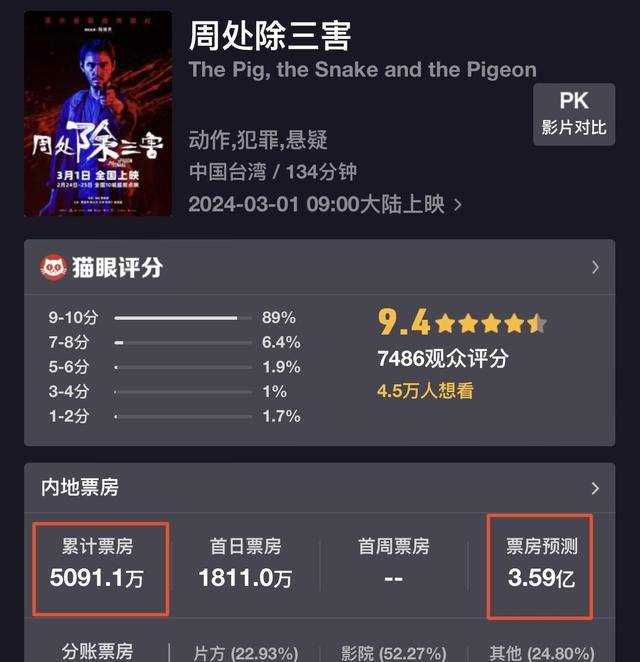 《周处除三害》票房轻松破亿,打了多少资方的脸?阮经天这次赌对了