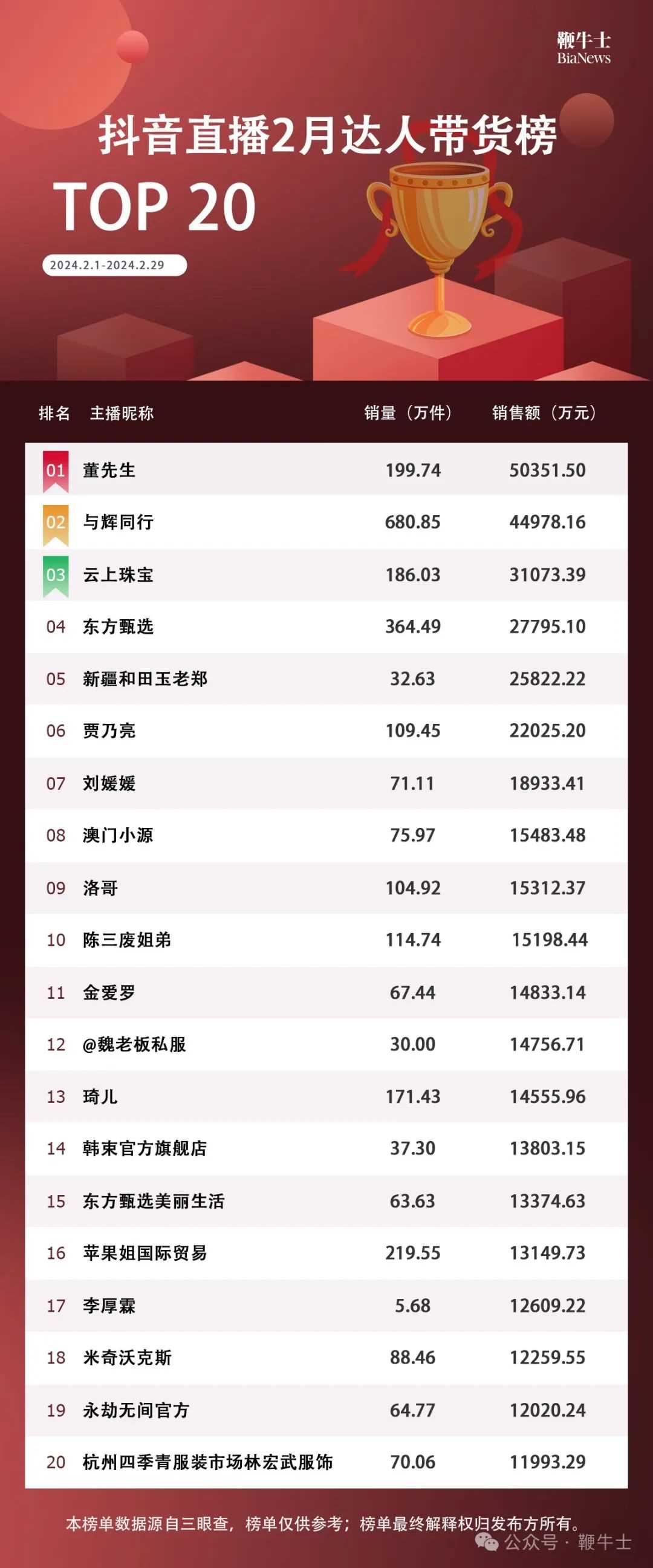 小杨哥跌出带货榜前20 什么原因让其掉队?