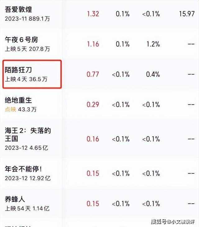 《陌路狂刀》票房惨淡!上映4天仅36万元 贾玲把张晋这部新片打惨了