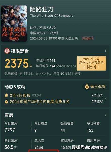 《陌路狂刀》票房惨淡!上映4天仅36万元 贾玲把张晋这部新片打惨了