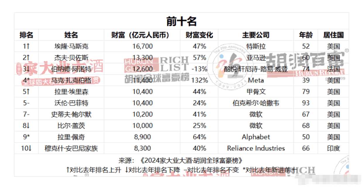 霉霉85亿身家首登胡润富豪榜 音乐不只是梦想,还能转化为账户上耀眼的数字