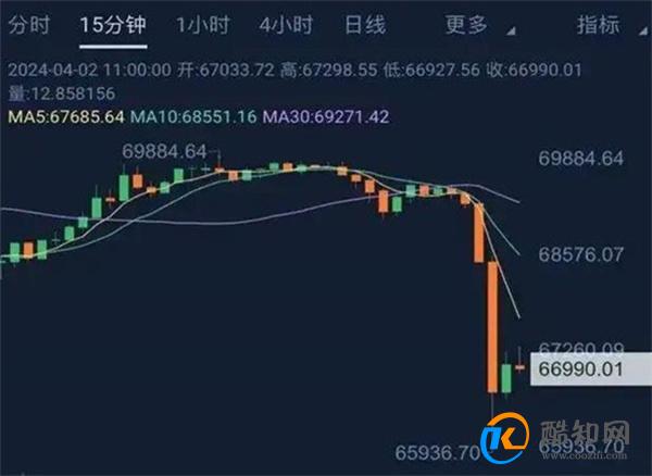 比特币突然暴跌超15万人爆仓 投资比特币的风险
