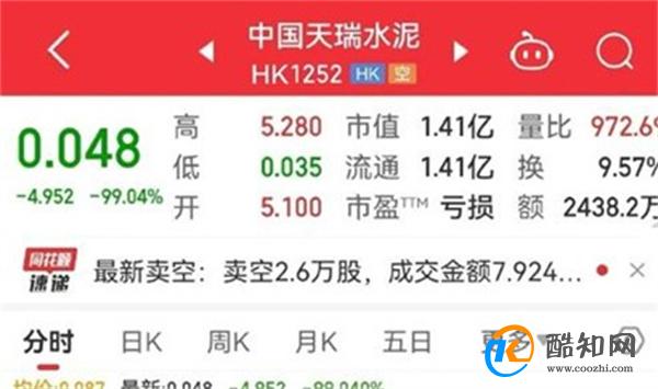百亿级公司天瑞水泥闪崩跌超99% 背后原因如何