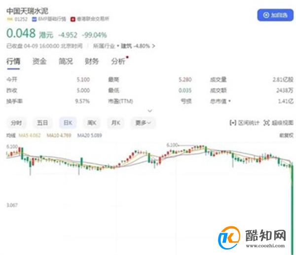 百亿级公司天瑞水泥闪崩跌超99% 背后原因如何
