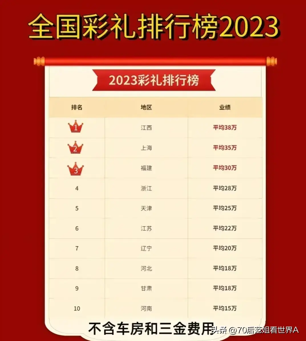 上野千鹤子谈中国彩礼 又来挑起对立的话题，评论区吵翻天