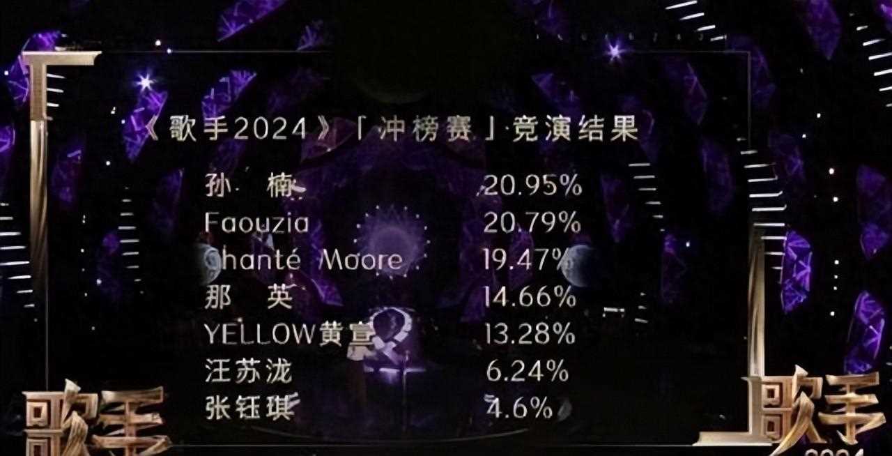 歌手第六期排名出炉:孙楠守住第一 张钰琪告别舞台