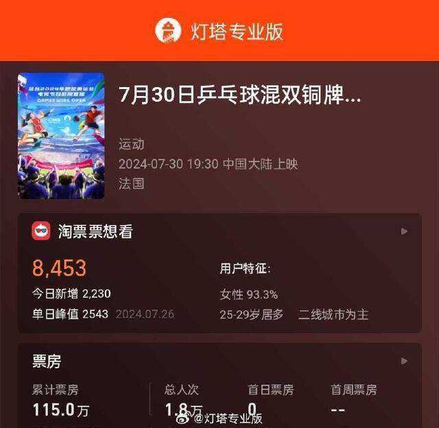 孙颖莎王楚钦拿下“百万票房” 影院观赛热潮席卷全国!