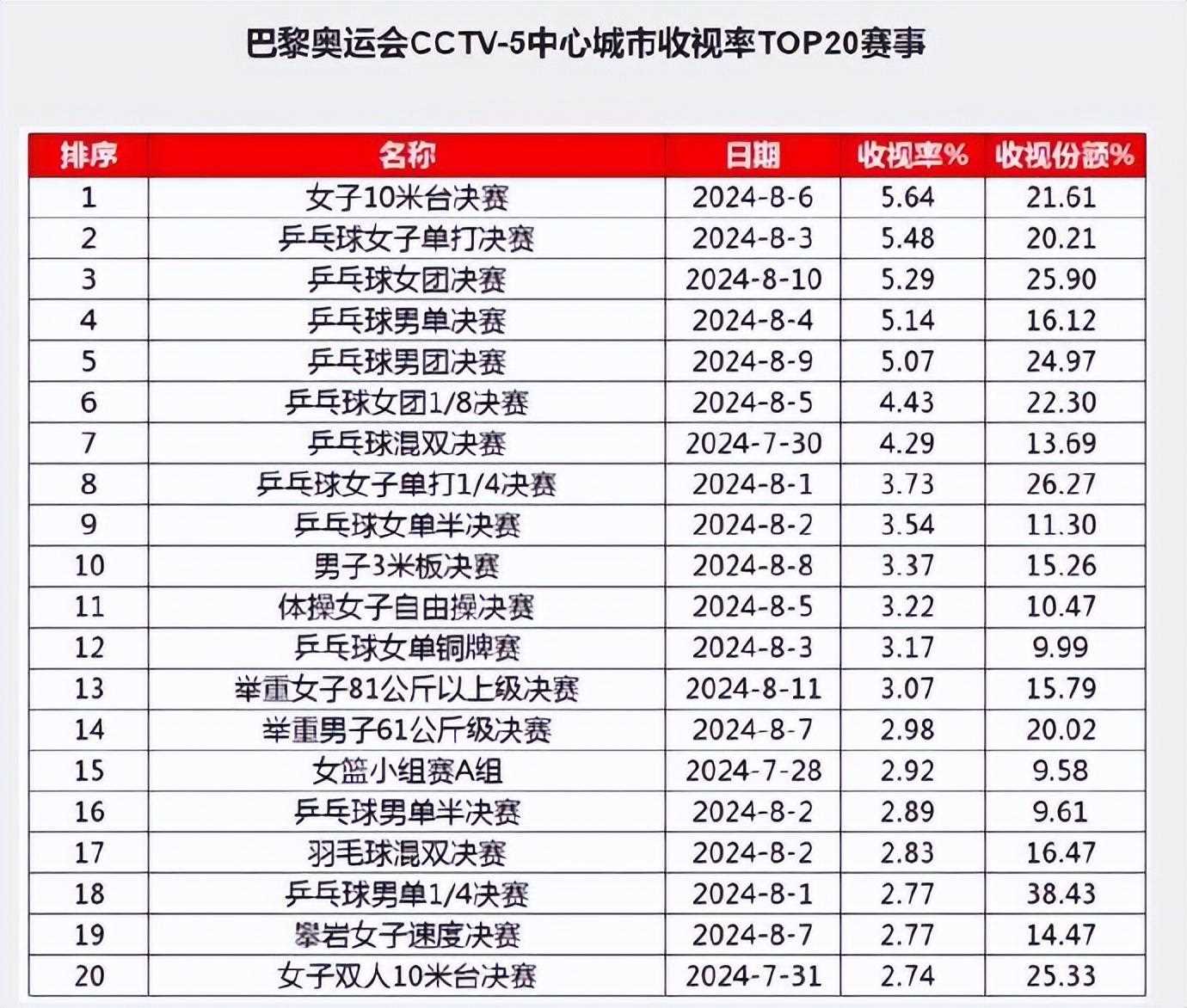 奥运跳水10米台决赛收视率第一 全红婵和陈芋汐神仙打架嗨翻天!